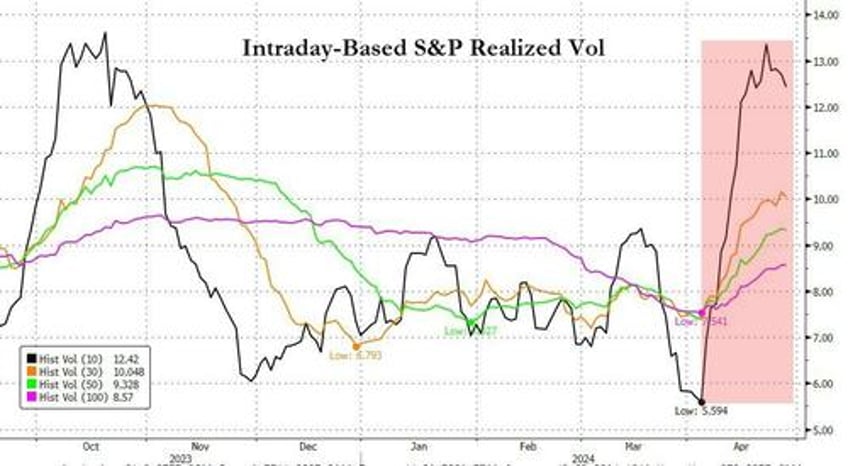 micro trumps macro as stocks shrug off week of higher inflation higher rates lower growth
