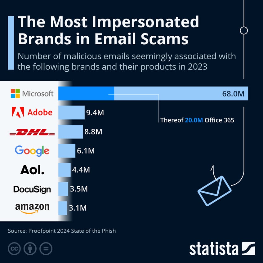 Infographic: The Most Impersonated Brands in Email Scams | Statista