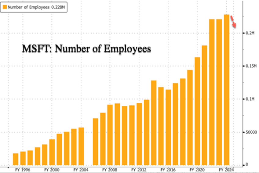 microsoft reportedly slashing 3 of global workforce