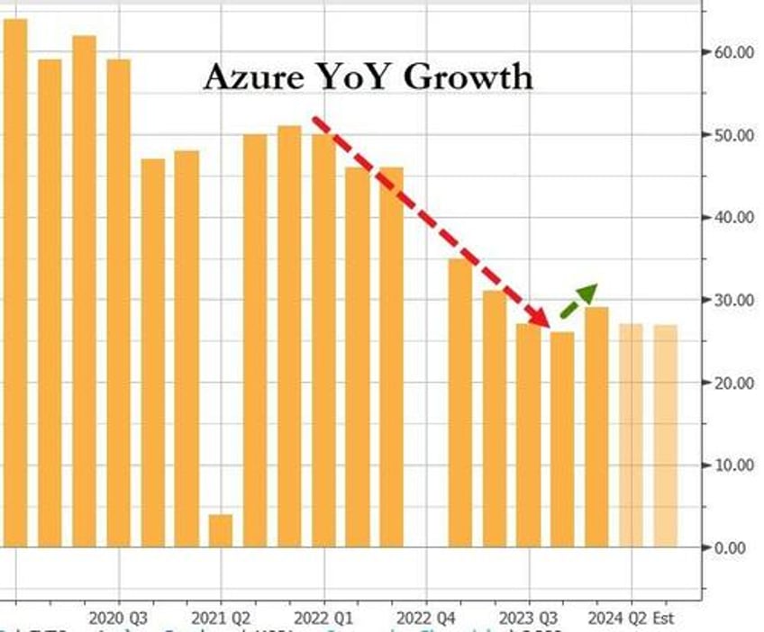 microsoft soars as everything beats azure growth re accelerates