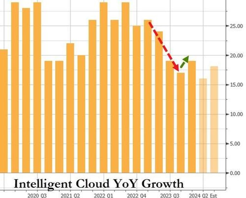 microsoft soars as everything beats azure growth re accelerates