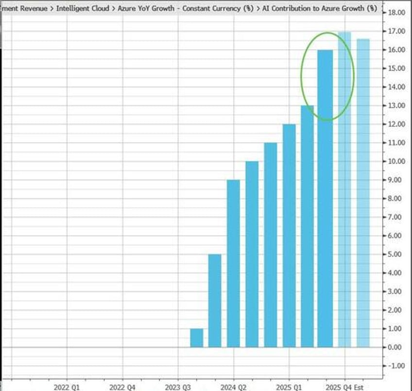 microsoft surges after top bottom line beat ai cloud growth accelerates