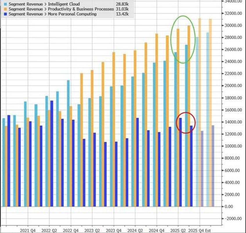 microsoft surges after top bottom line beat ai cloud growth accelerates