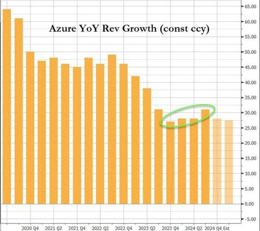 microsoft surges as ai growth drives across the board beat