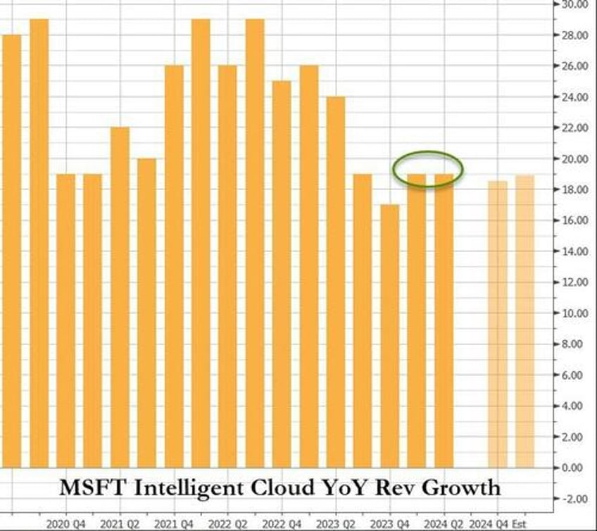 microsoft surges as ai growth drives across the board beat