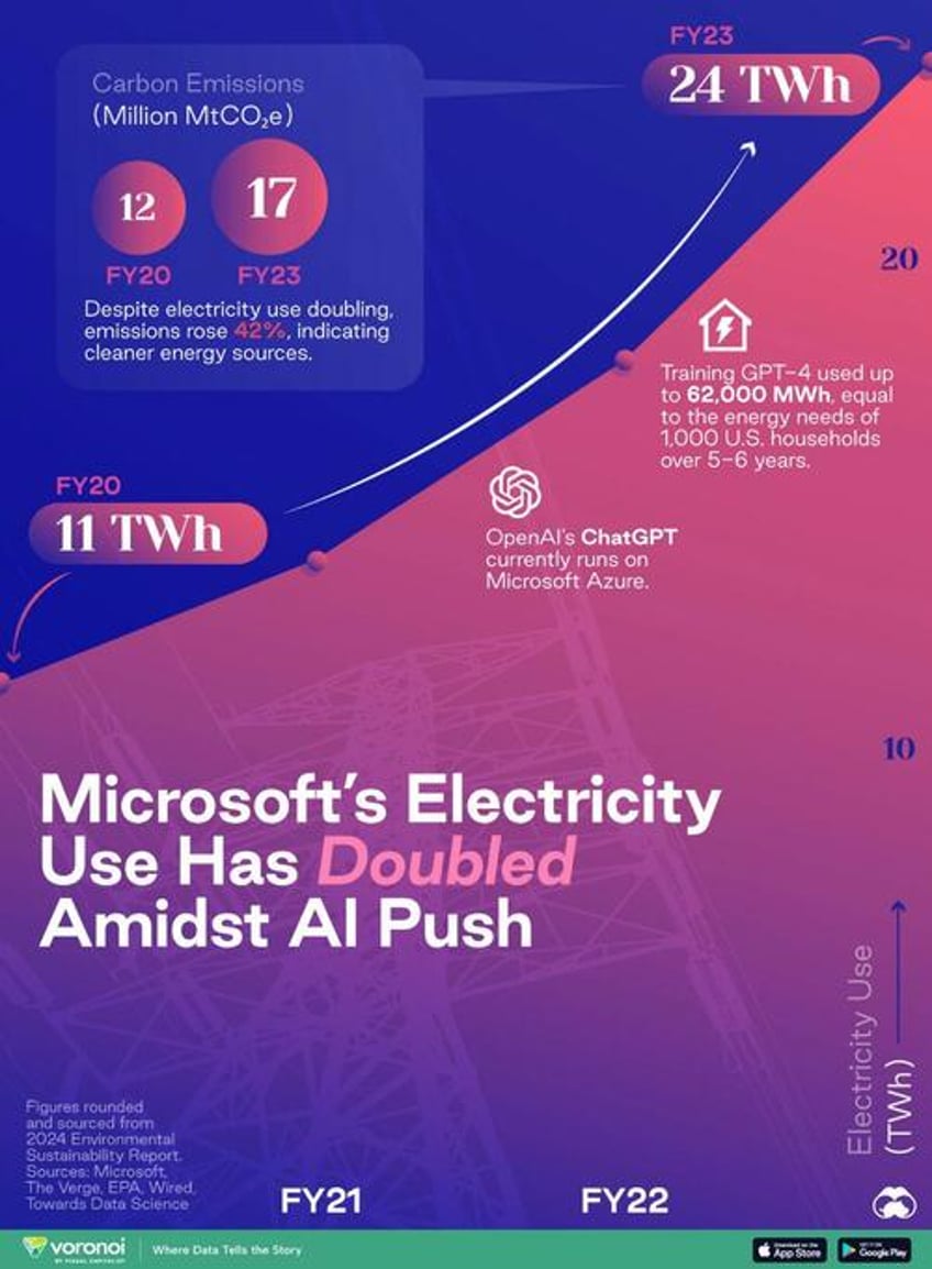 microsofts electricity use has doubled between 2020 2023