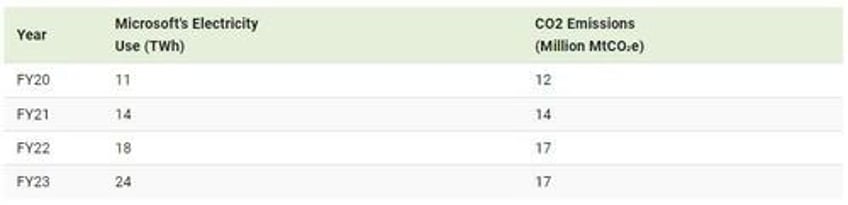 microsofts electricity use has doubled between 2020 2023