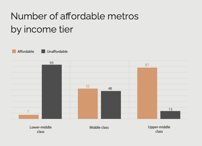 middle class cant afford homes in nearly half of top 100 us metros study finds