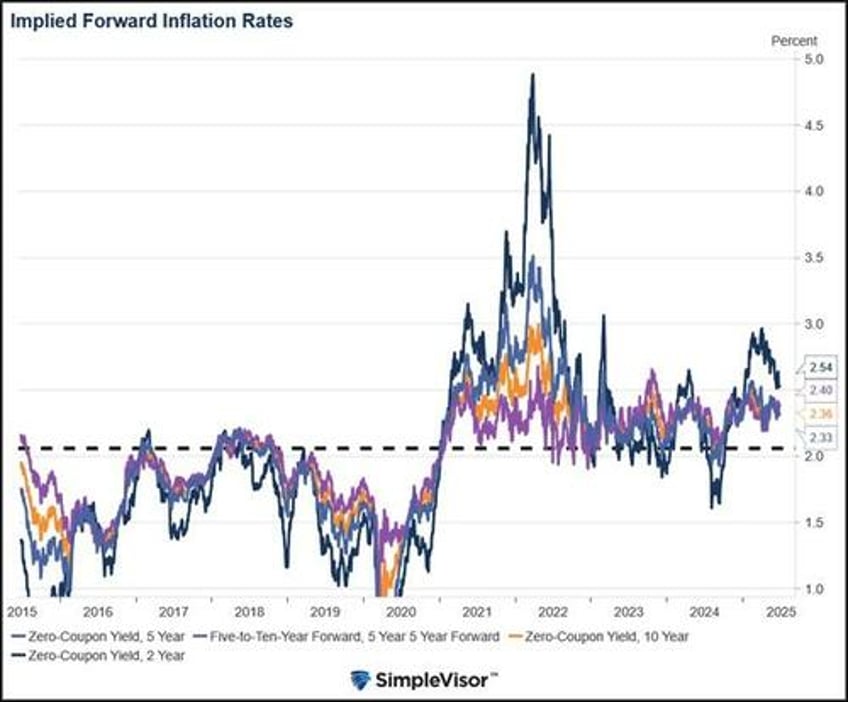 might lower rates be the cure for higher prices