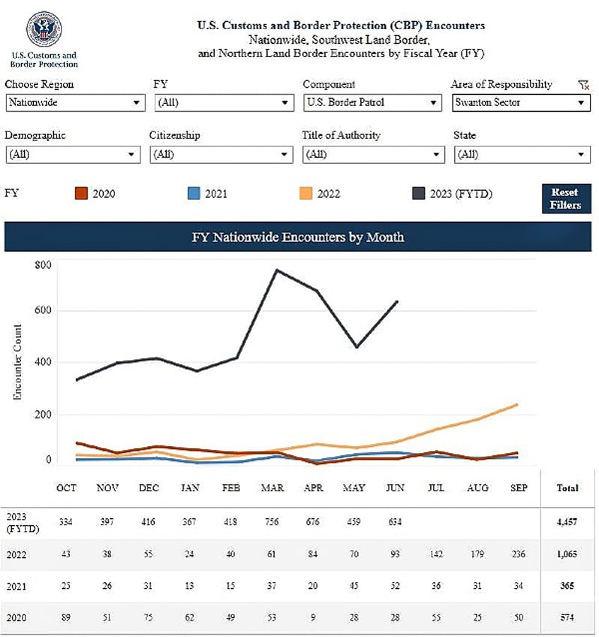 migrant apprehensions at one us canada border sector exceed prior 9 years combined