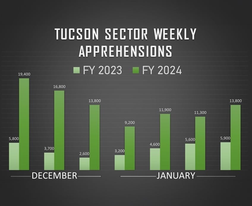 U.S. Border Patrol/Tucson Sector