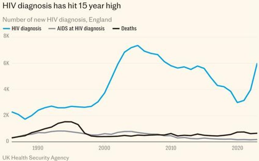 migrants enrich uk with massive 51 surge in hiv cases to 15 year high