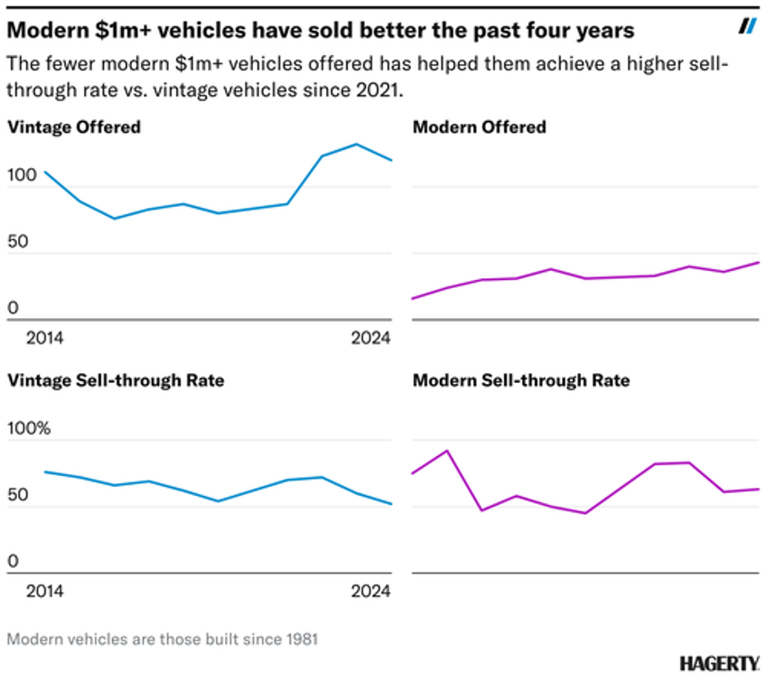 millennials begin influencing classic car auctions as baby boomers take hit on old packards 