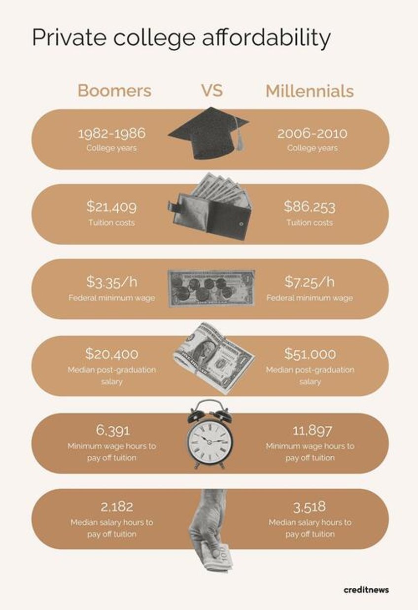 millennials have to work twice as much as boomers did to pay off college but theres a catch