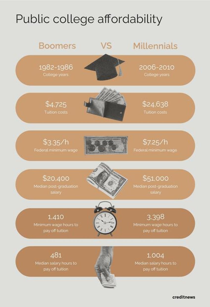 millennials have to work twice as much as boomers did to pay off college but theres a catch