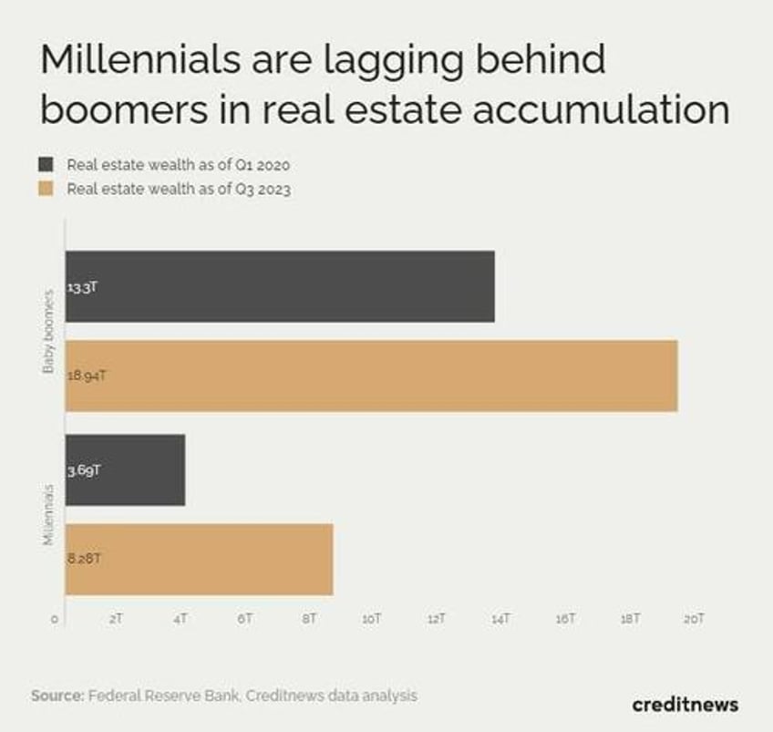 millennials own less than half the real estate wealth of boomers can they catch up