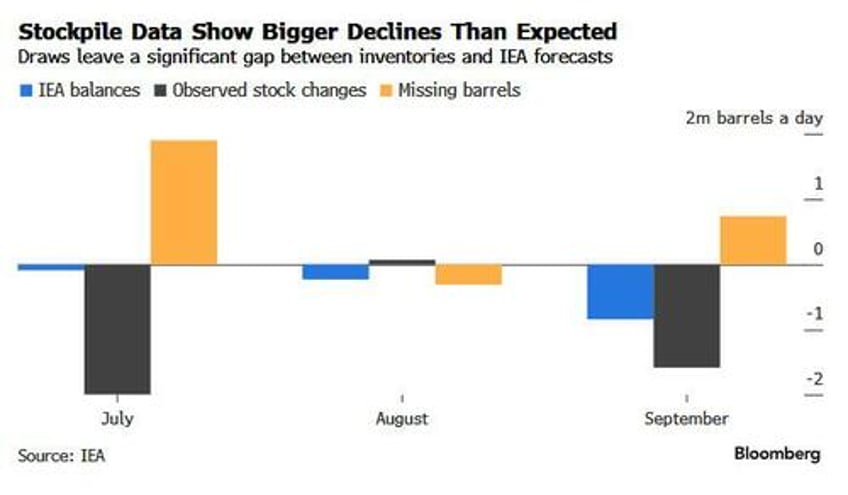 millions of missing oil barrels throw a wrench in the ieas bearish demand forecast