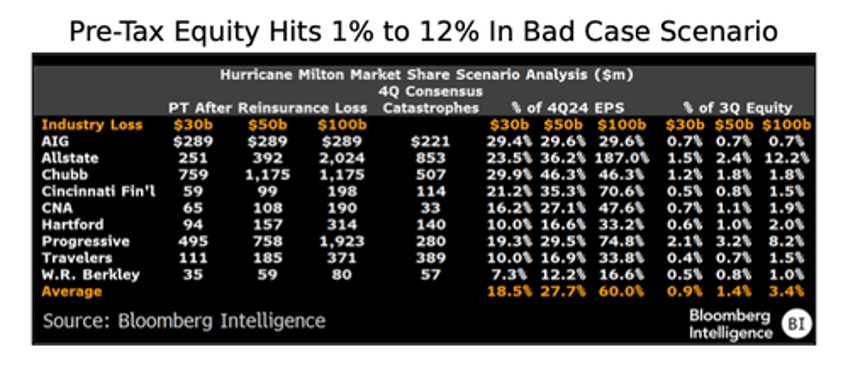 milton could trigger 175 billion worst case damage scenario