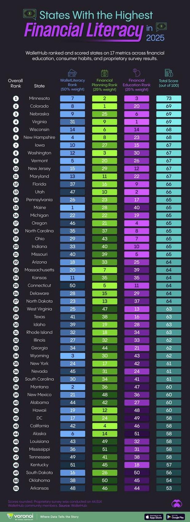 minnesota is the most financially literate state in the us