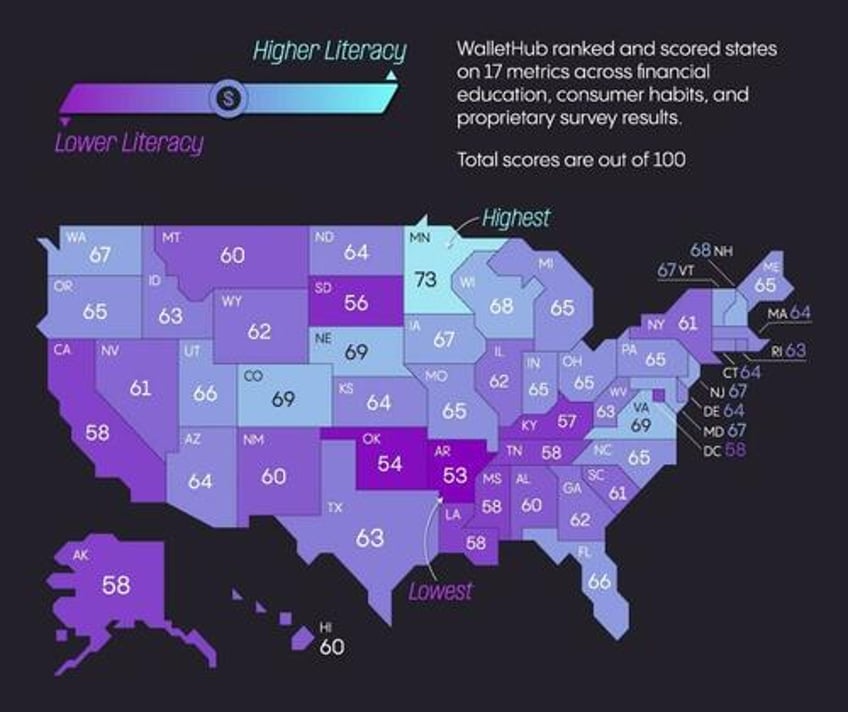 minnesota is the most financially literate state in the us