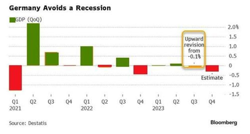 miraculous upward revision rescues germany from recession in latest data