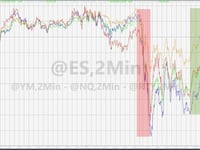 Missiles, Michelle, & Missed Targets Spark Stock Dump'n'Pump; Bitcoin & Gold Jump