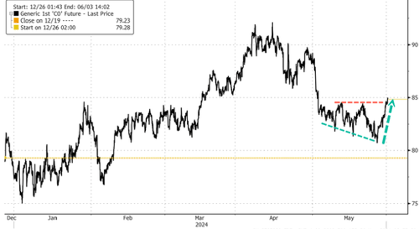 missiles pound bulk carrier twice in a day in chaotic red sea brent crude moves higher