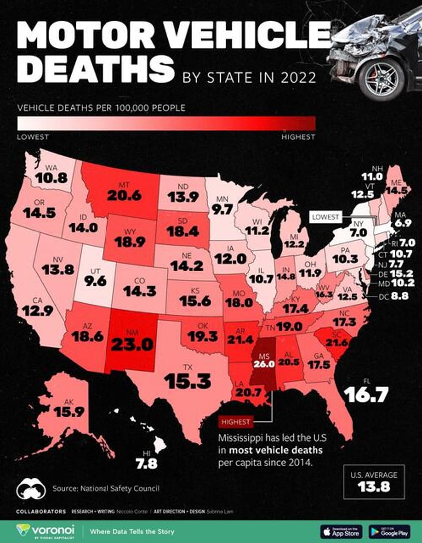 mississippi has led the us in motor vehicle deaths since 2014