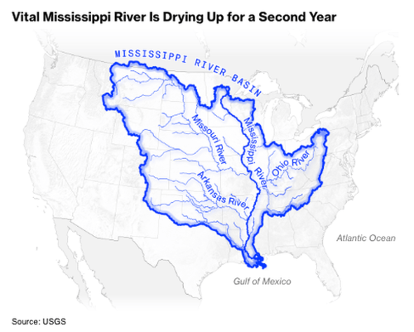 mississippi river barge prices highest in decade for this time of year as drought crisis worsens