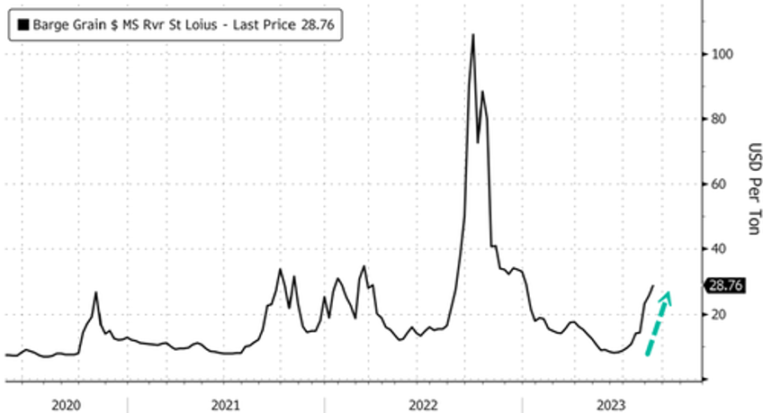 mississippi river barge prices highest in decade for this time of year as drought crisis worsens