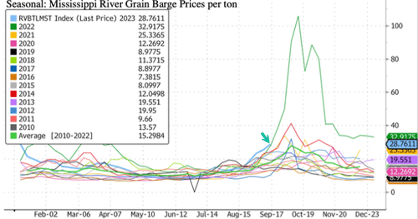 mississippi river barge prices highest in decade for this time of year as drought crisis worsens