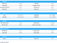 Mixed trade into numerous large & mega-cap earnings alongside US data - Newsquawk Europe Market Open