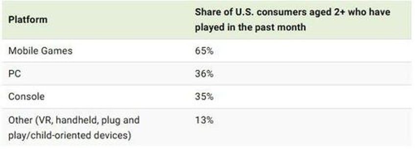 mobile dominates americas favorite gaming platforms