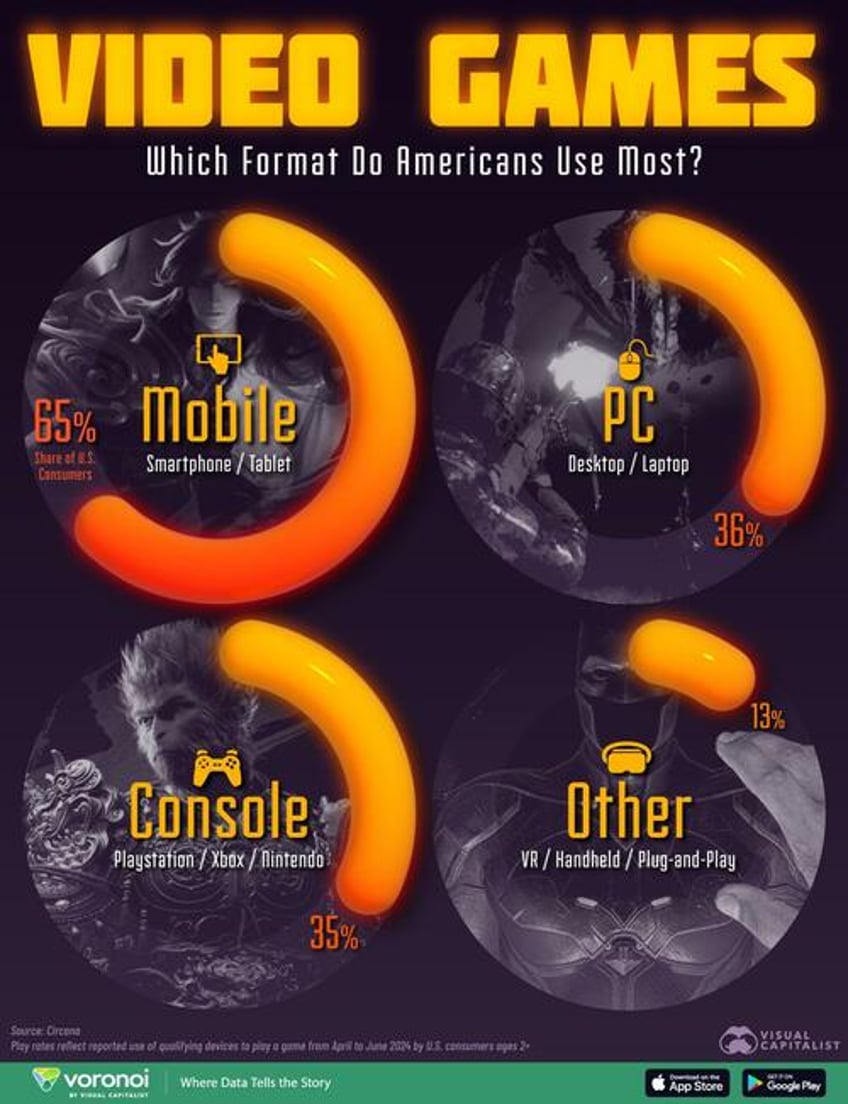 mobile dominates americas favorite gaming platforms