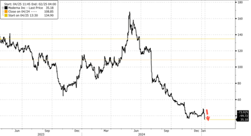 moderna shares crash on sluggish covid demand cuts 2025 revenue forecast