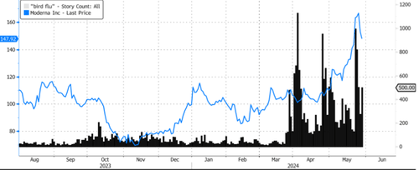 moderna shares rise on report us govt preparing funding for mrna bird flu vax