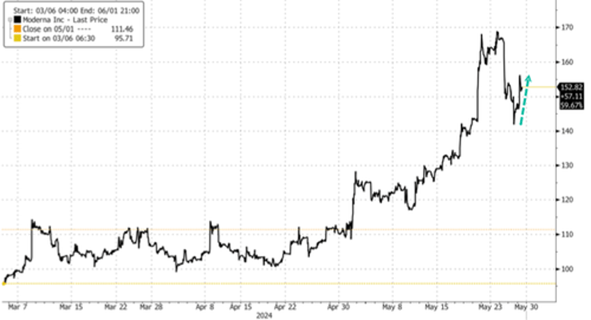 moderna shares rise on report us govt preparing funding for mrna bird flu vax