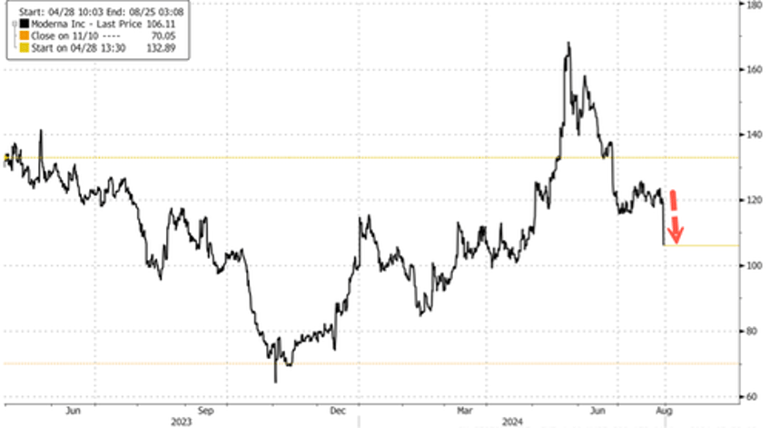 moderna shares tumble 12 after full year sales guidance slashed