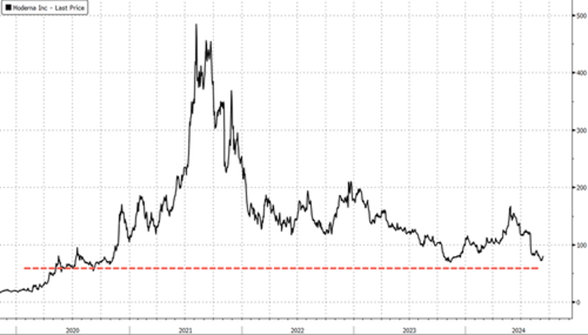 moderna shares tumble as rd cuts follow covid business slump