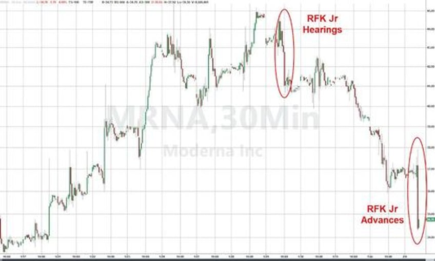 moderna stock dumps after rfk advances to full senate vote