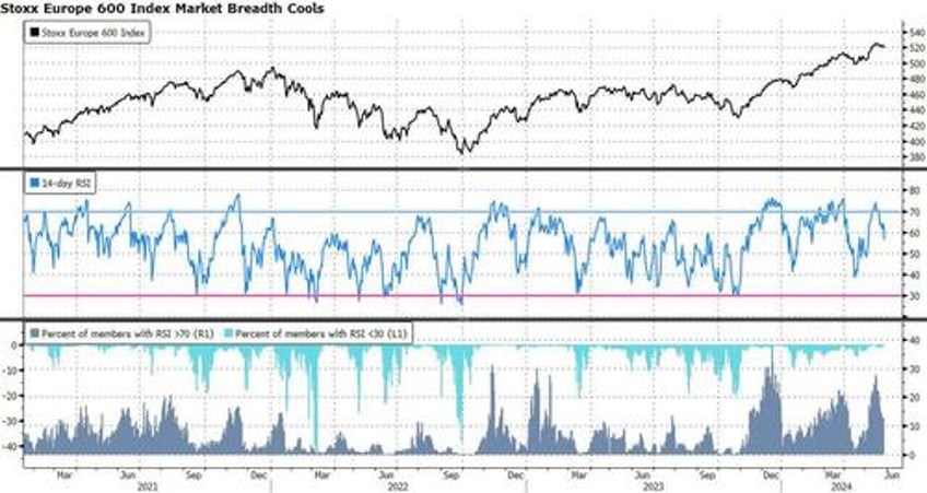 momentum cools just as indexes hit record highs