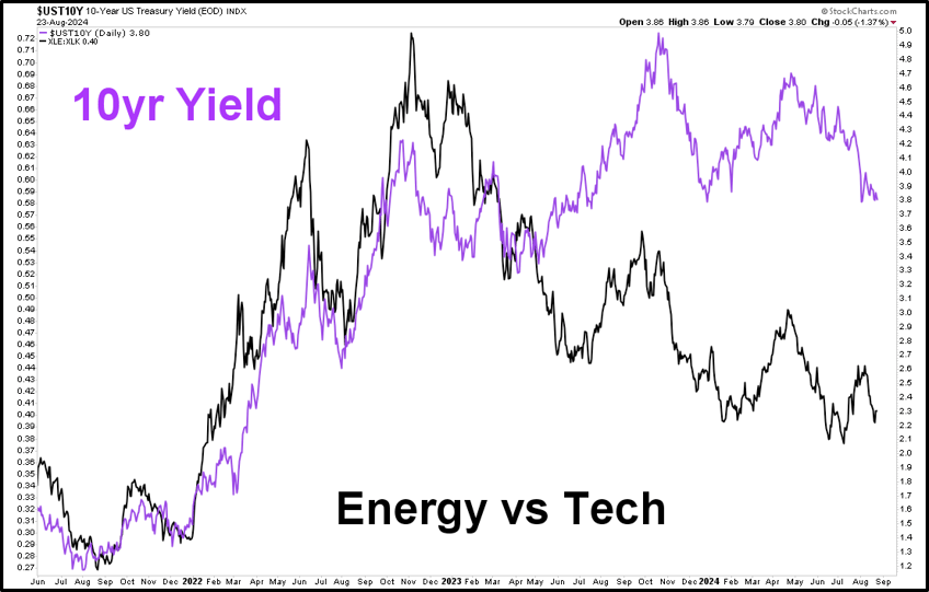 momentum in markets and a bid in bonds