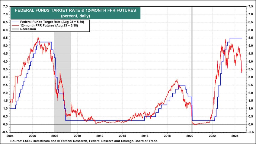 momentum in markets and a bid in bonds