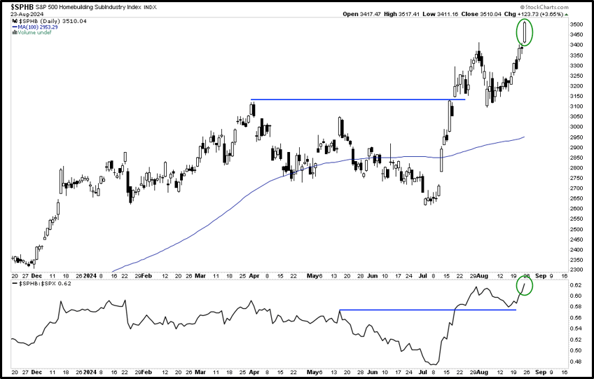 momentum in markets and a bid in bonds