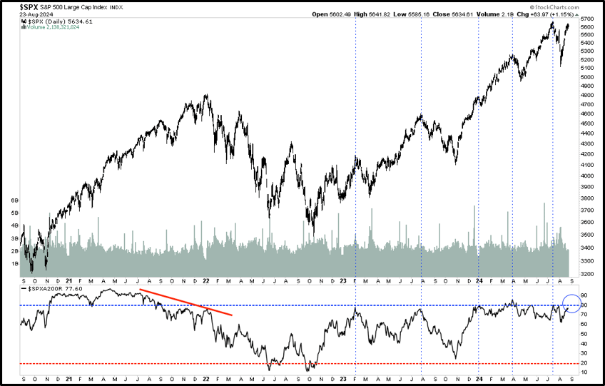 momentum in markets and a bid in bonds