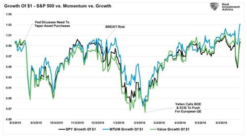 momentum investing gives you an edge until it doesnt