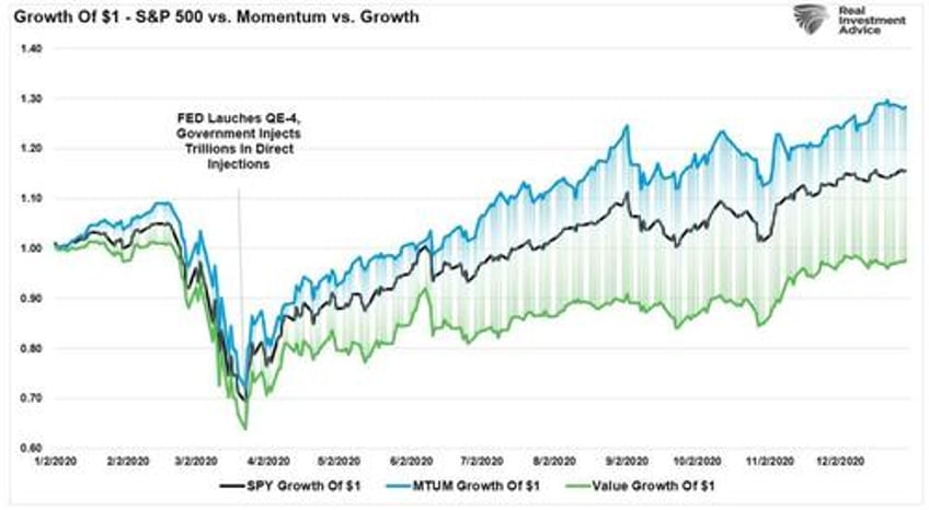 momentum investing gives you an edge until it doesnt