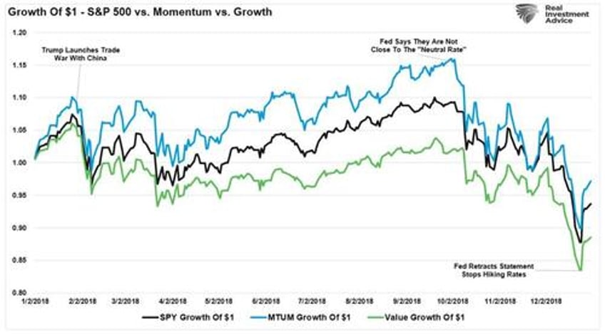 momentum investing gives you an edge until it doesnt