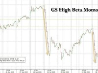 Momentum Meltdown Just Getting Started, Morgan Stanley Quants Warn