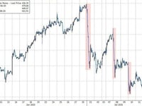 Momo Meltdown Crosses The Pond: Goldman On How To Trade Europe's Momentum Shift
